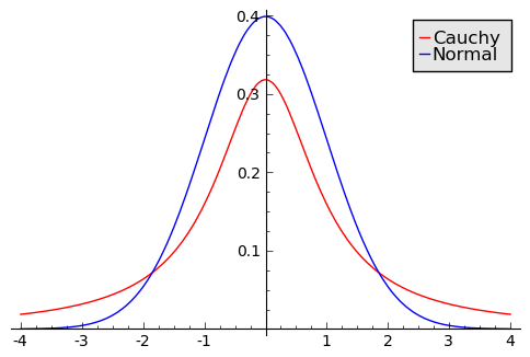Normal and Cauchy Distributions