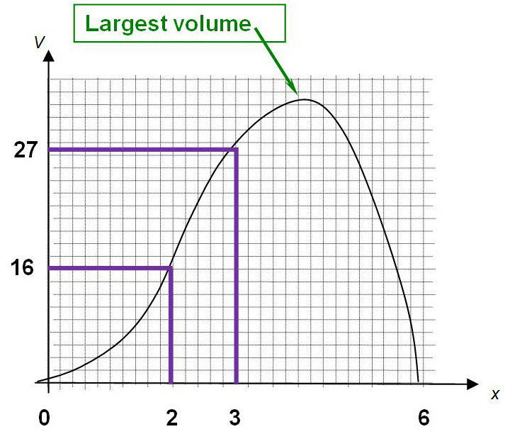 Graph of volume versus breakpoint