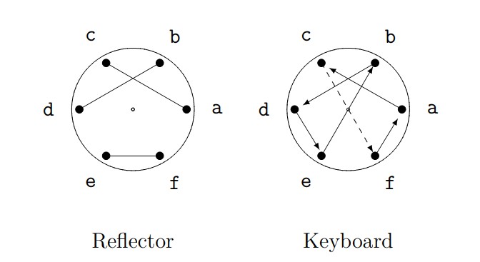 Diagram of initial set up of reflector and keyboard rotors for an Enigma maching encryption example.