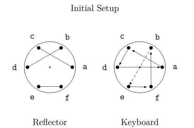 Diagram showing initial setup for an Enigma machine encrpytion example.