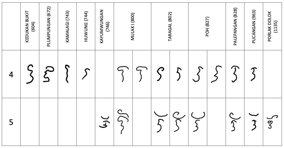 Comparative table of medieval Indonesian inscriptions for the numerals 4 and 5.