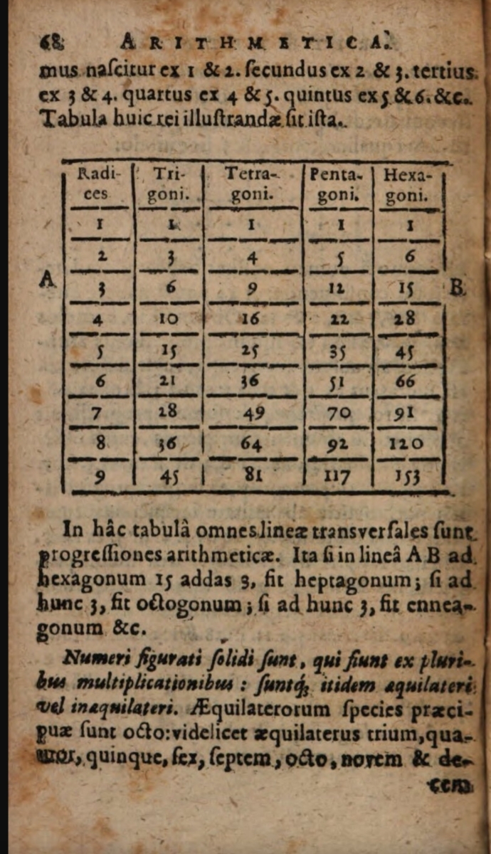 Page 68 from 1623 second edition of Alsted's Methodus admirandorum mathematicorum.