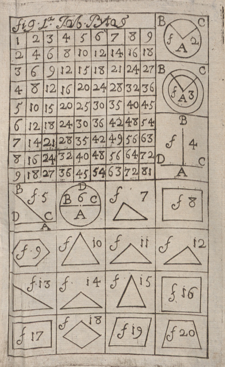 Tables and diagrams from volume 1 of Antoine Thomas's Synopsis Mathematica (1685).