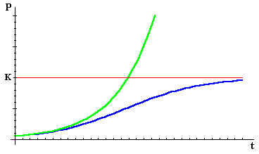 Logistic Growth Model