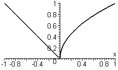A graph of a piecewise function