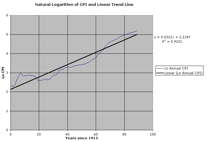 Figure 10. Natural Logarithm of Consumer Price Index and Linear Trend Line