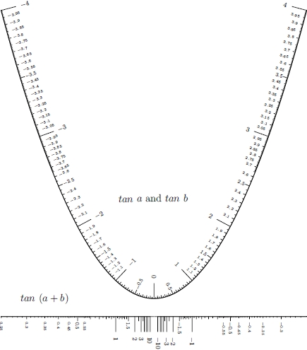 Parabola nomogram