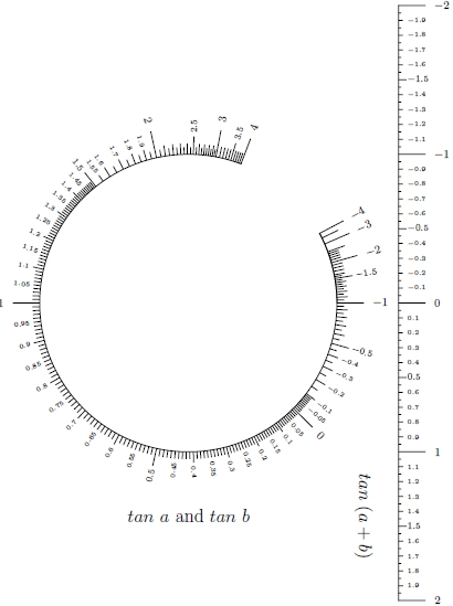 Circle nomogram