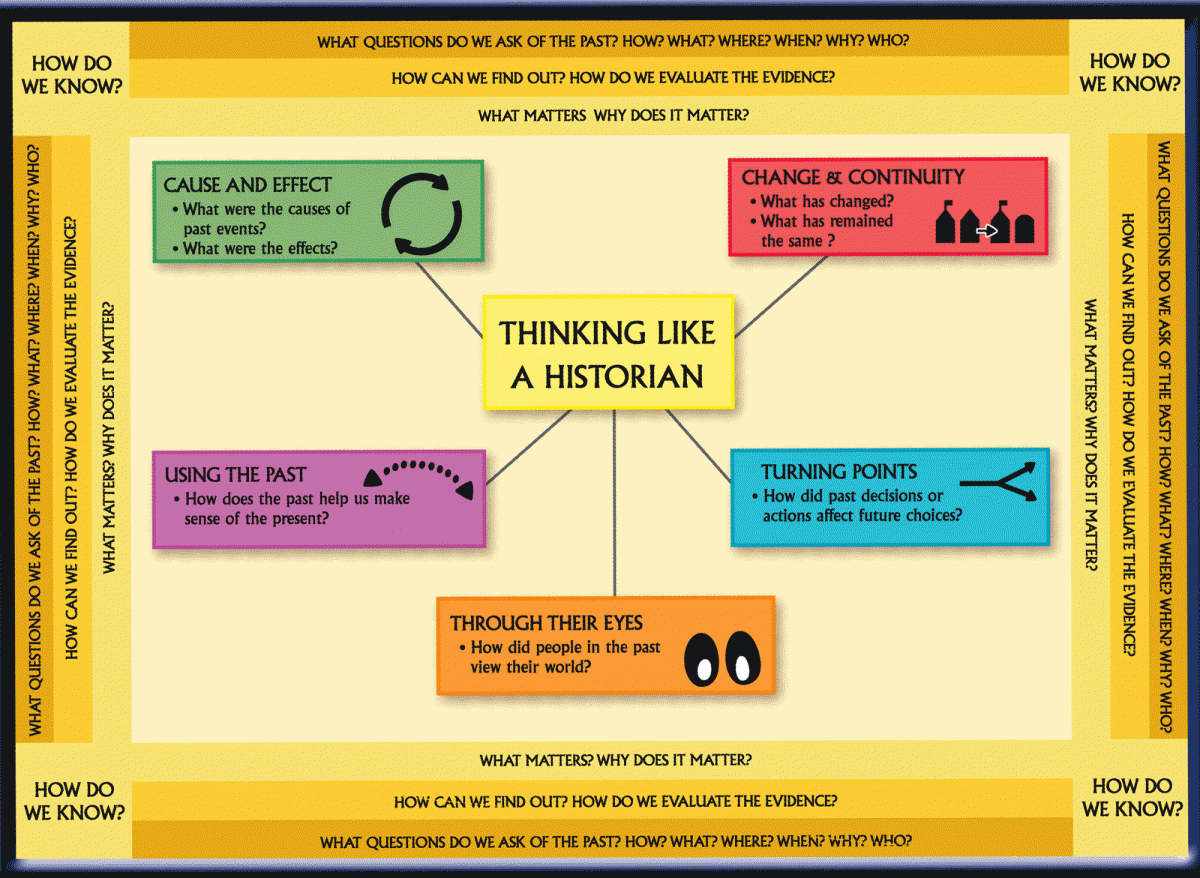 Chart about Thinking Like a Historian, developed by Nikki Mandell and Bobbi Malone.