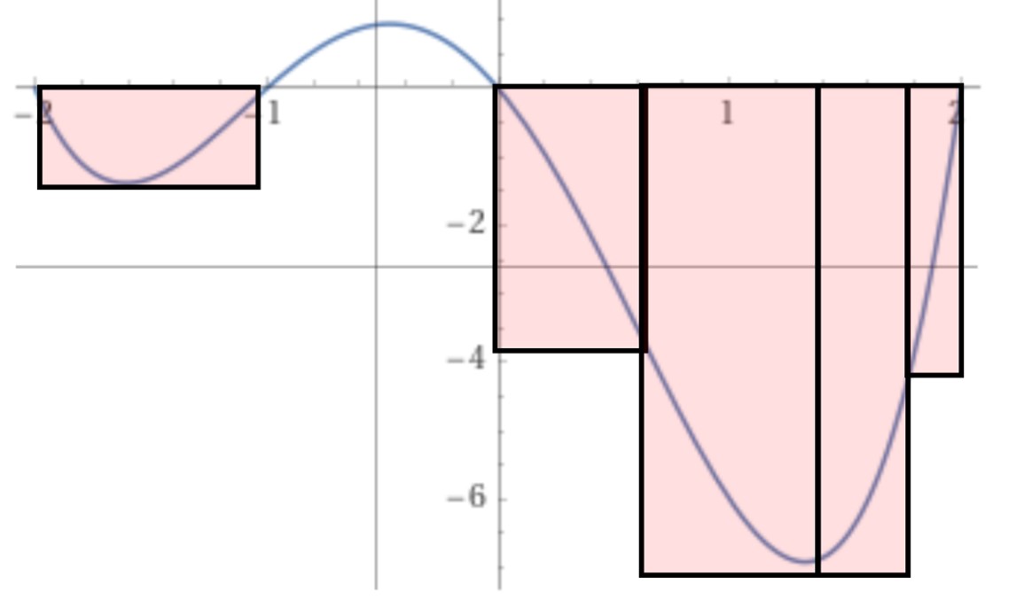 Illustration of finding a lower bound for an integral using rectangles of variable width.