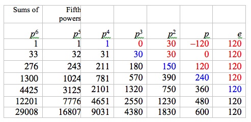 Difference table for sums of 5th powers