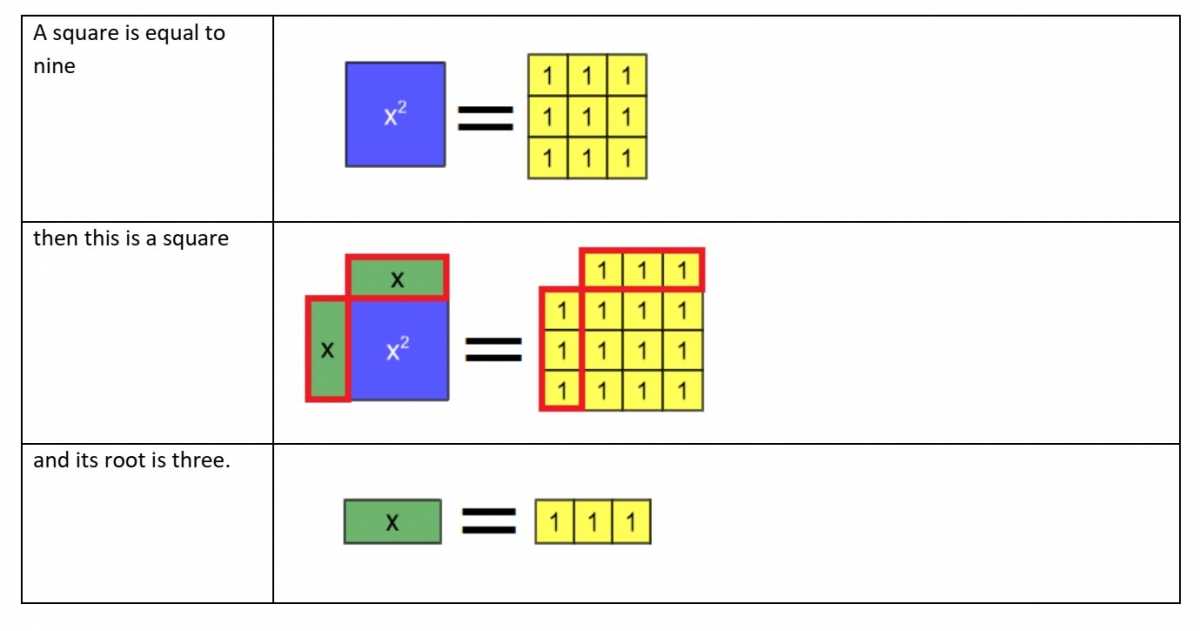 Algebra tile model of an Type 2 equation from al-Khwarizmi