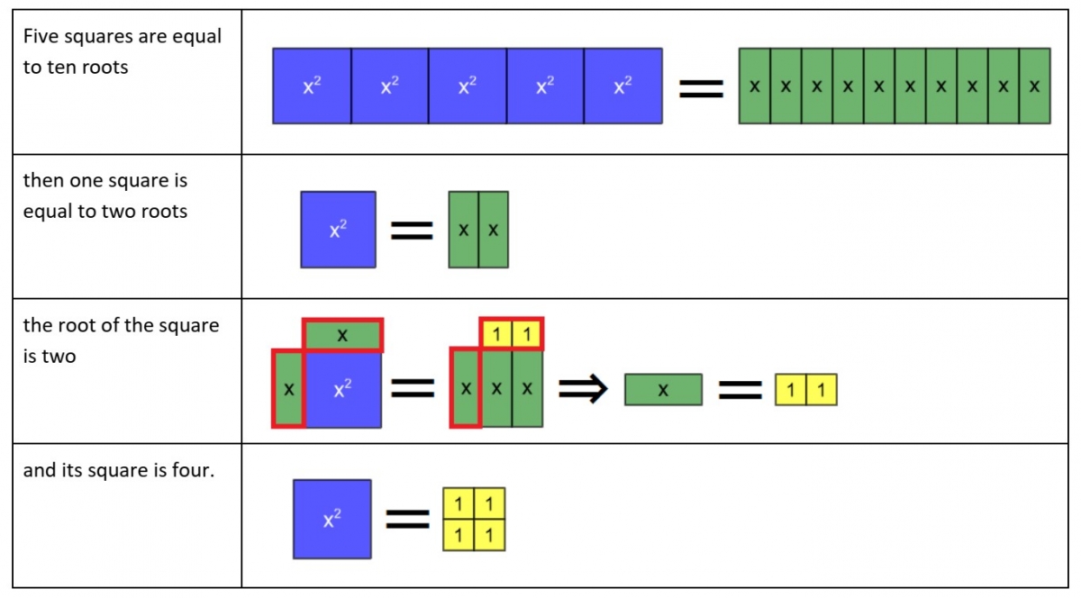 Algebra tile model of an Type 1 equation from al-Khwarizmi