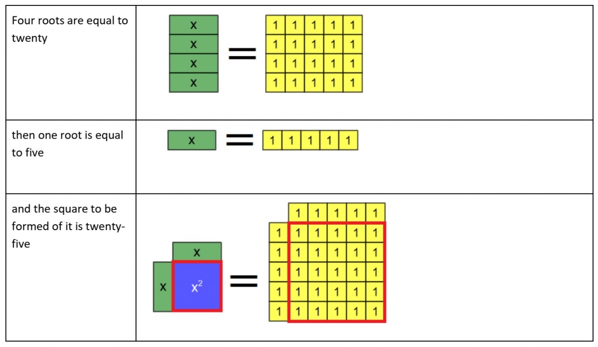 Algebra tile model of an Type 1 equation from al-Khwarizmi
