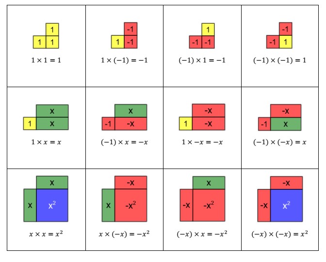 Basic algebra tile representations of  products 