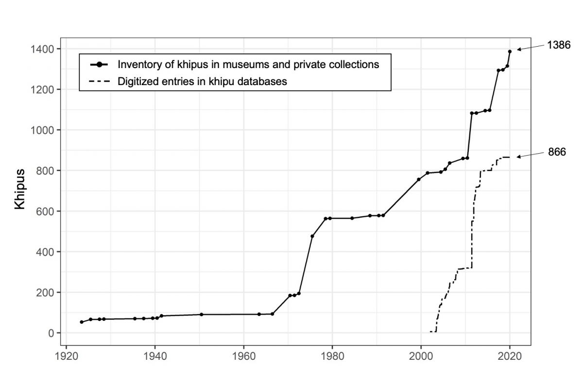 Graph of worldwide khipu cataloging and digitization efforts.