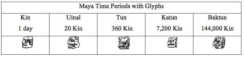Maya Time Periods with Glyphs
