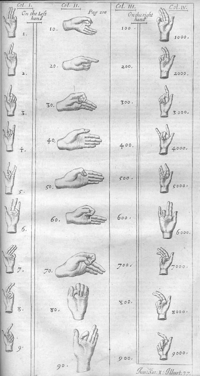 Diagram of Roman finger numeral gestures from Decimus Junius Juvenalis and Aulus Persius Flaccus, translated by Barton Holyday, 1673