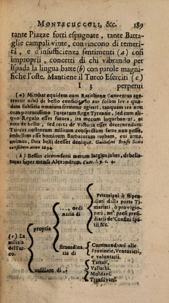 Table of military science from 1704 Italian printing of Raimondo Montecuccoli's memoir on warfare.