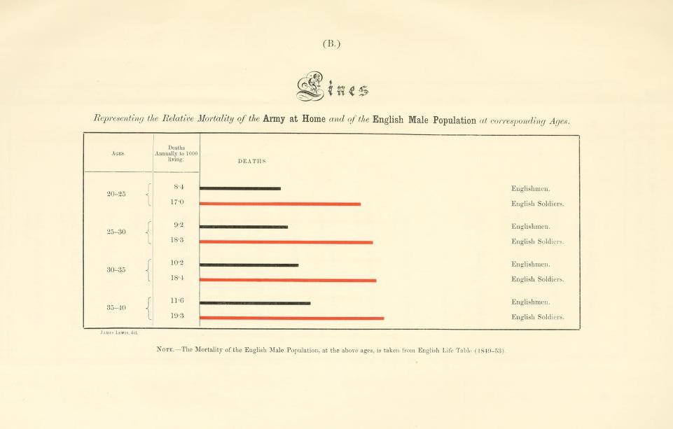 Bar graph contributed by Nightingale to Mortality of the British Army (1858).