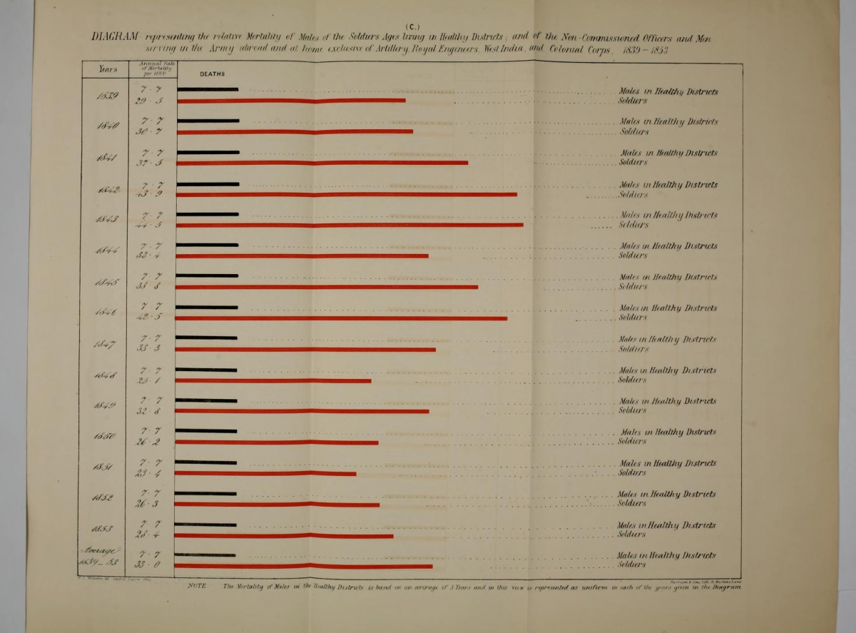 A second bar graph on mortality from Mortality of the British Army (1858).
