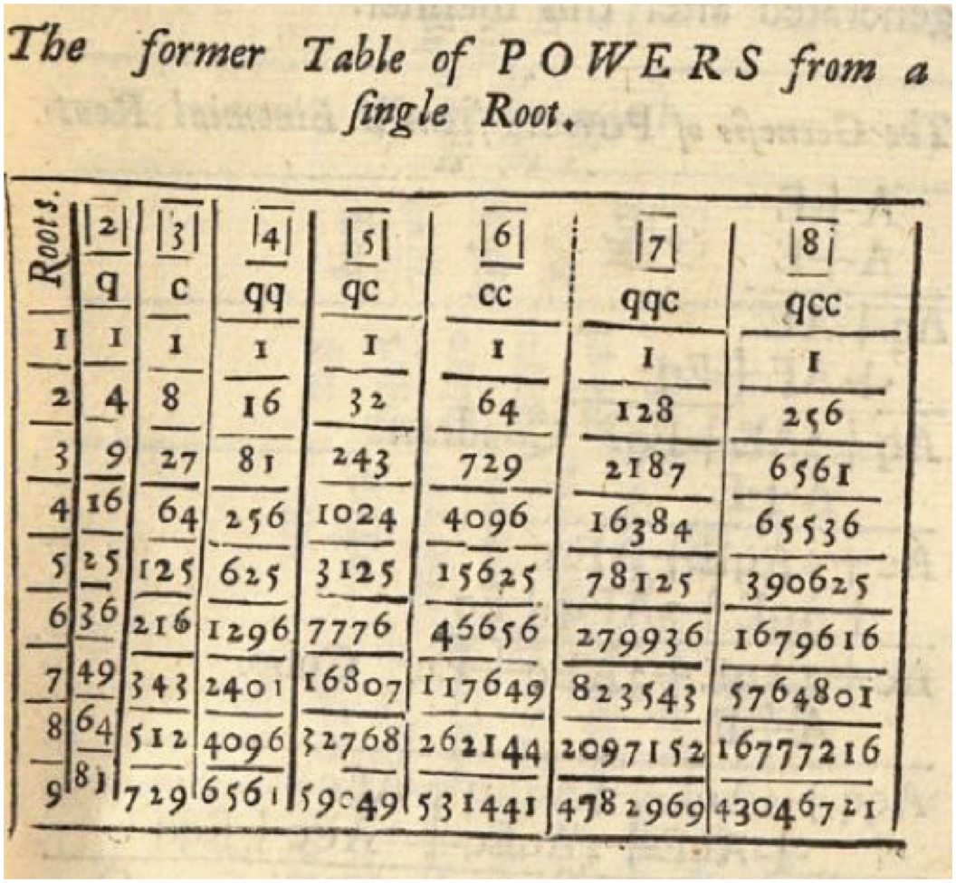 Table of powers from Oughtred's Key of the Mathematicks.