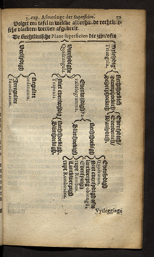Page 79 of  Manuale arithmetice et geometrie practice by Adriaan Metius, 1634