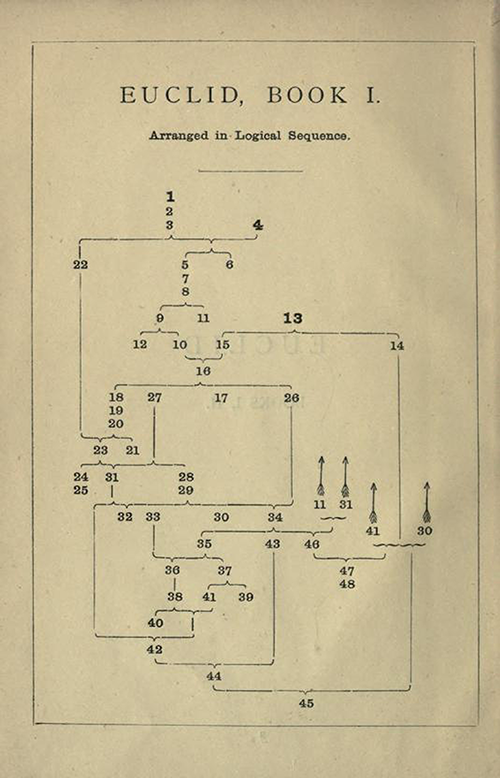 Flow chart showing the logical connections of the propositions in Book I from Euclid Books I, II, second edition by Charles Dodgson, 1883