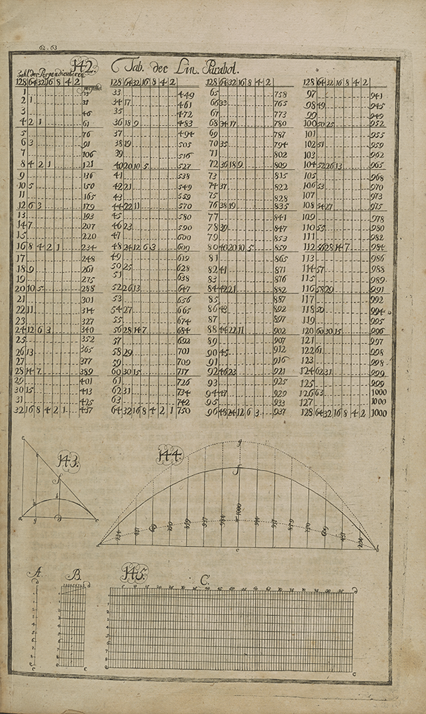 Table accompanying page 60 of Schessler's Mathematical Demonstrations.