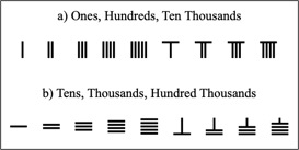 The vertical and horizontal presentations of powers of rod numerals.