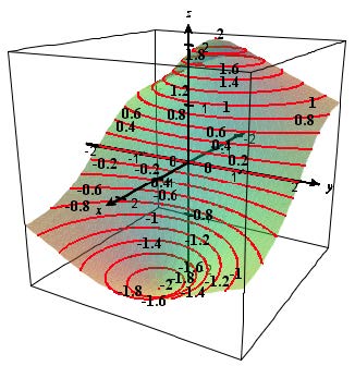Surface z=-4x/(x^2+y^2+1)